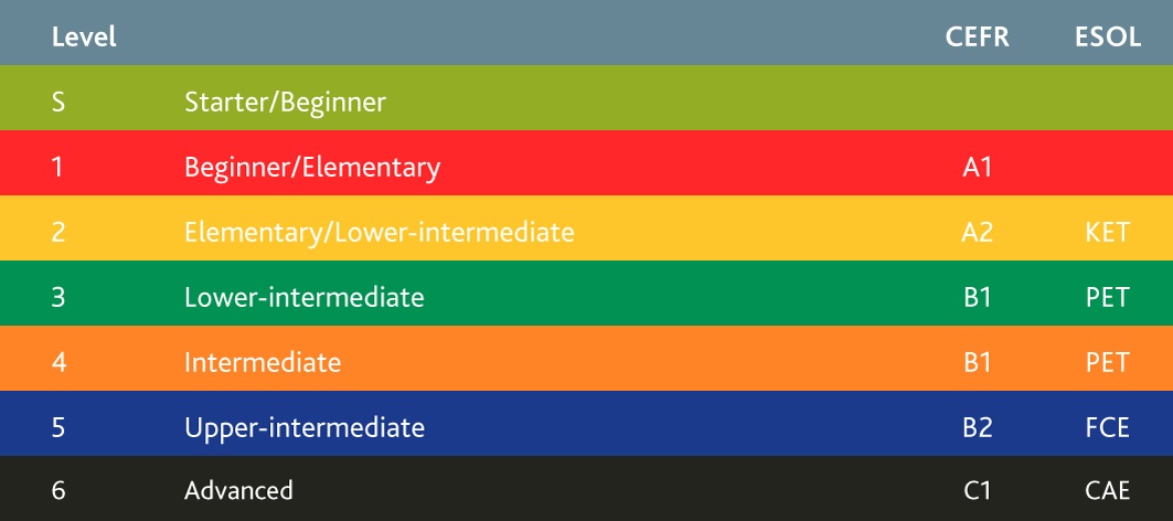 Tabelka z poziomami zaawansowania wg. CEFR i ESOL