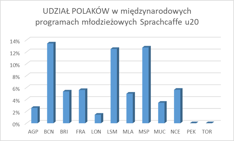 Udział Polaków w obozach językowych w 2024